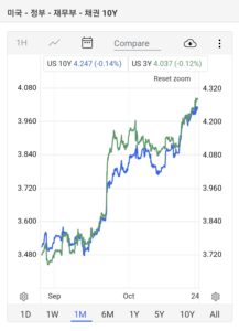 미국채10년물 미국채3년물 최근 금리 