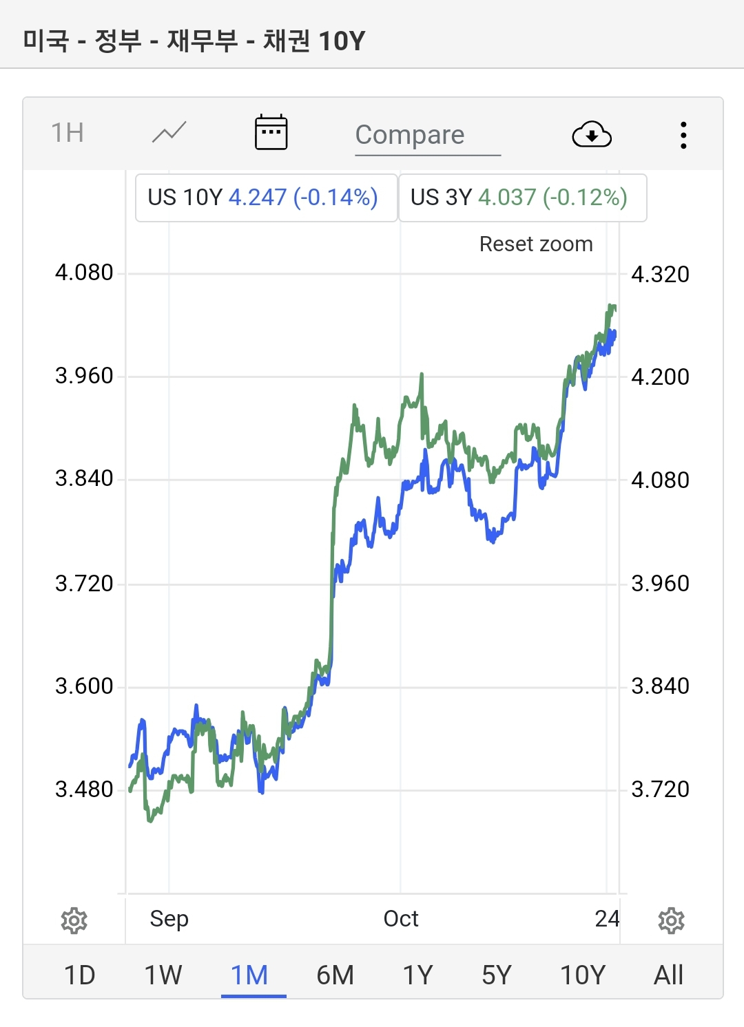 미국채 10년물 금리 상승중 - 가지런한 풍차